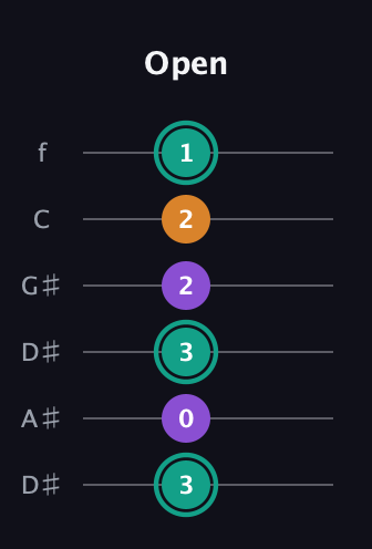 F♯ Major Sharp 5th guitar tab — Open (3 0 3 2 2 1) in Drop C Tuning (CGCFAD) · Capo 3