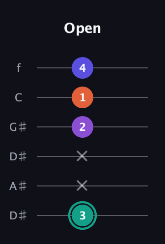 F♯ Major Sharp 9th guitar tab — Open (3 x x 2 1 4) in Drop C Tuning (CGCFAD) · Capo 3