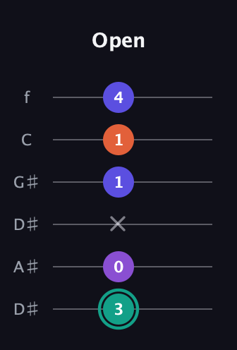 F♯ Major Sharp 9th guitar tab — Open (3 0 x 1 1 4) in Drop C Tuning (CGCFAD) · Capo 3