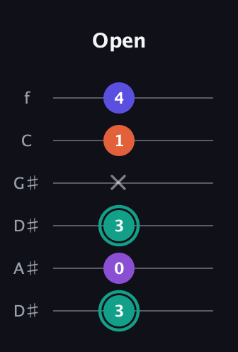F♯ Major Sharp 9th guitar tab — Open (3 0 3 x 1 4) in Drop C Tuning (CGCFAD) · Capo 3