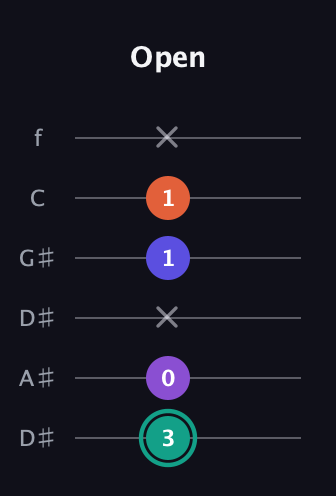 F♯ Major Sharp 9th guitar tab — Open (3 0 x 1 1 x) in Drop C Tuning (CGCFAD) · Capo 3