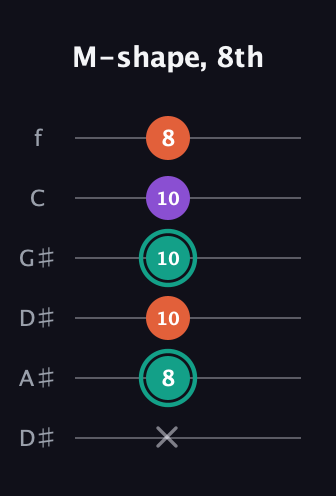 F♯ Major guitar tab — M-shape, 8th (x 8 10 10 10 8) in Drop C Tuning (CGCFAD) · Capo 3