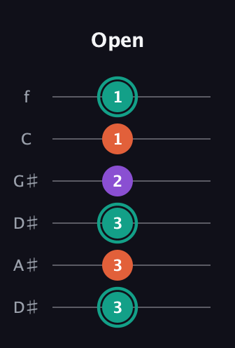 F♯ Major guitar tab — Open (3 3 3 2 1 1) in Drop C Tuning (CGCFAD) · Capo 3