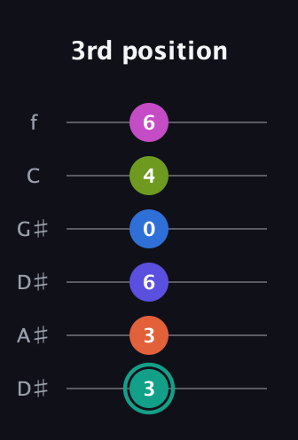 F♯ Minor 11th Sharp 13th guitar tab — 3rd position (3 3 6 0 4 6) in Drop C Tuning (CGCFAD) · Capo 3