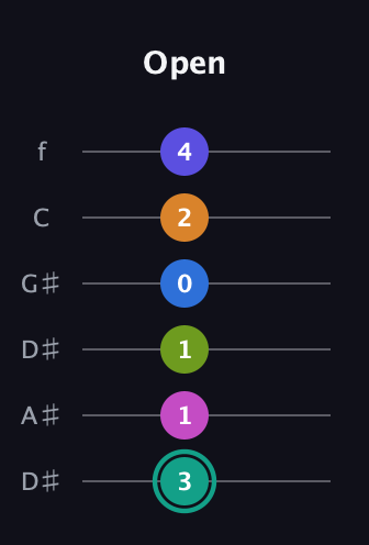 F♯ Minor 11th Sharp 5th guitar tab — Open (3 1 1 0 2 4) in Drop C Tuning (CGCFAD) · Capo 3