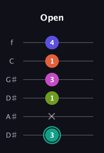 F♯ Minor 11th Sharp 9th guitar tab — Open (3 x 1 3 1 4) in Drop C Tuning (CGCFAD) · Capo 3