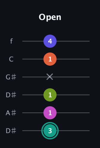 F♯ Minor 11th Sharp 9th guitar tab — Open (3 1 1 x 1 4) in Drop C Tuning (CGCFAD) · Capo 3