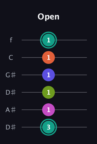 F♯ Minor 11th Sharp 9th guitar tab — Open (3 1 1 1 1 1) in Drop C Tuning (CGCFAD) · Capo 3