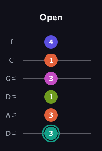 F♯ Minor 11th Sharp 9th guitar tab — Open (3 3 1 3 1 4) in Drop C Tuning (CGCFAD) · Capo 3