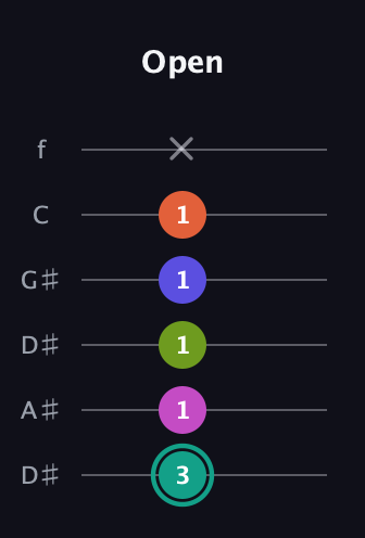 F♯ Minor 11th Sharp 9th guitar tab — Open (3 1 1 1 1 x) in Drop C Tuning (CGCFAD) · Capo 3