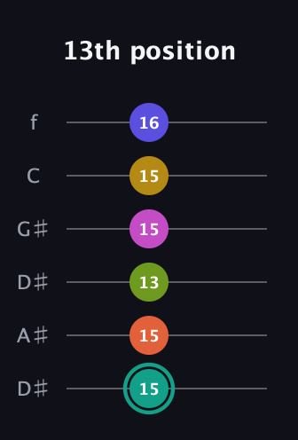 F♯ Minor 13th Sharp 9th guitar tab — 13th position (15 15 13 15 15 16) in Drop C Tuning (CGCFAD) · Capo 3