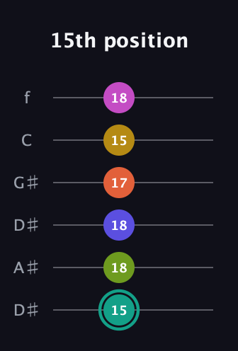 F♯ Minor 13th Sharp 9th guitar tab — 15th position (15 18 18 17 15 18) in Drop C Tuning (CGCFAD) · Capo 3