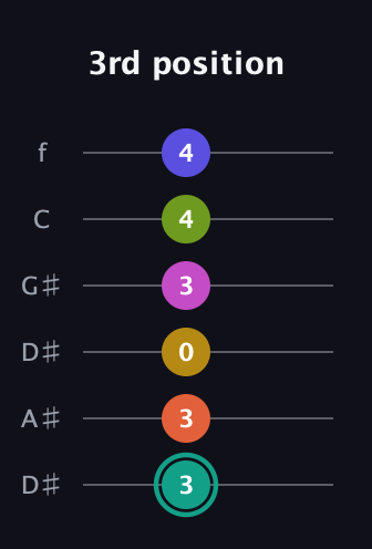 F♯ Minor 13th Sharp 9th guitar tab — 3rd position (3 3 0 3 4 4) in Drop C Tuning (CGCFAD) · Capo 3