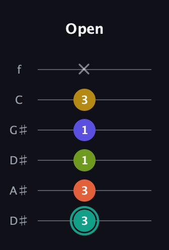F♯ Minor 6th Sharp 13th guitar tab — Open (3 3 1 1 3 x) in Drop C Tuning (CGCFAD) · Capo 3