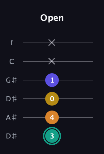 F♯ Minor 6th Sharp 5th guitar tab — Open (3 4 0 1 x x) in Drop C Tuning (CGCFAD) · Capo 3
