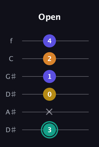 F♯ Minor 6th Sharp 5th guitar tab — Open (3 x 0 1 2 4) in Drop C Tuning (CGCFAD) · Capo 3
