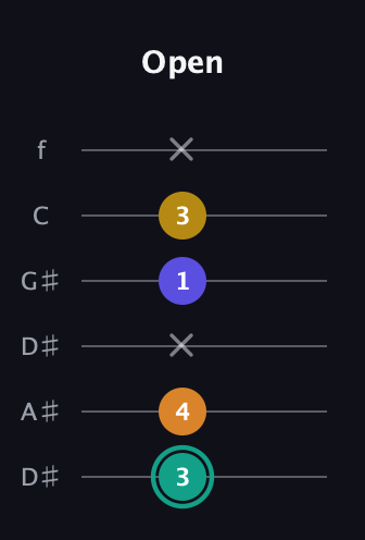 F♯ Minor 6th Sharp 5th guitar tab — Open (3 4 x 1 3 x) in Drop C Tuning (CGCFAD) · Capo 3