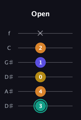 F♯ Minor 6th Sharp 5th guitar tab — Open (3 4 0 1 2 x) in Drop C Tuning (CGCFAD) · Capo 3