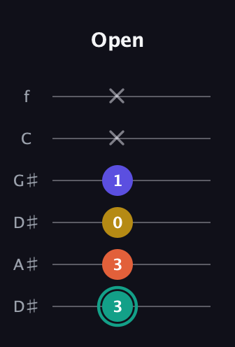 F♯ Minor 6th Sharp 9th guitar tab — Open (3 3 0 1 x x) in Drop C Tuning (CGCFAD) · Capo 3