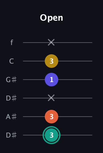 F♯ Minor 6th Sharp 9th guitar tab — Open (3 3 x 1 3 x) in Drop C Tuning (CGCFAD) · Capo 3