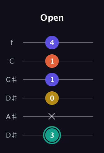 F♯ Minor 6th Sharp 9th guitar tab — Open (3 x 0 1 1 4) in Drop C Tuning (CGCFAD) · Capo 3