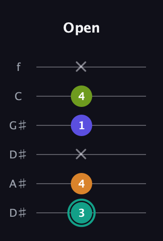 F♯ Minor 7th Sharp 5th guitar tab — Open (3 4 x 1 4 x) in Drop C Tuning (CGCFAD) · Capo 3