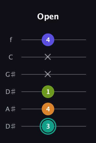 F♯ Minor 7th Sharp 5th guitar tab — Open (3 4 1 x x 4) in Drop C Tuning (CGCFAD) · Capo 3