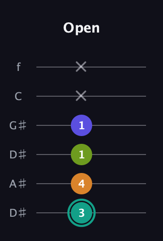 F♯ Minor 7th Sharp 5th guitar tab — Open (3 4 1 1 x x) in Drop C Tuning (CGCFAD) · Capo 3