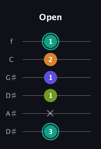 F♯ Minor 7th Sharp 5th guitar tab — Open (3 x 1 1 2 1) in Drop C Tuning (CGCFAD) · Capo 3