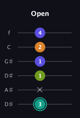F♯ Minor 7th Sharp 5th guitar tab — Open (3 x 1 1 2 4) in Drop C Tuning (CGCFAD) · Capo 3