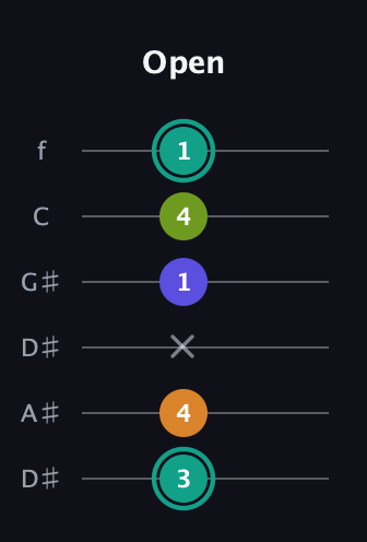 F♯ Minor 7th Sharp 5th guitar tab — Open (3 4 x 1 4 1) in Drop C Tuning (CGCFAD) · Capo 3