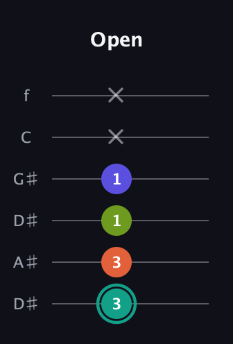 F♯ Minor 7th Sharp 9th guitar tab — Open (3 3 1 1 x x) in Drop C Tuning (CGCFAD) · Capo 3