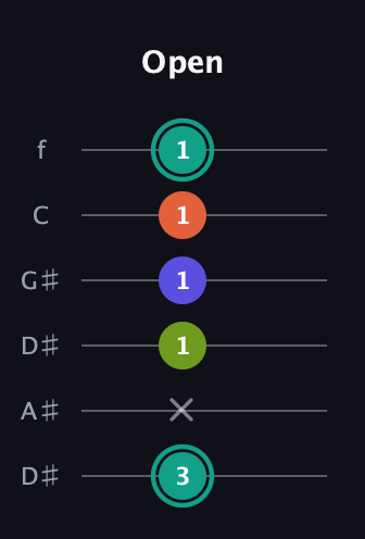 F♯ Minor 7th Sharp 9th guitar tab — Open (3 x 1 1 1 1) in Drop C Tuning (CGCFAD) · Capo 3