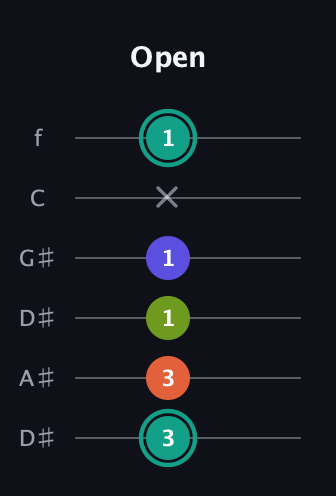F♯ Minor 7th Sharp 9th guitar tab — Open (3 3 1 1 x 1) in Drop C Tuning (CGCFAD) · Capo 3