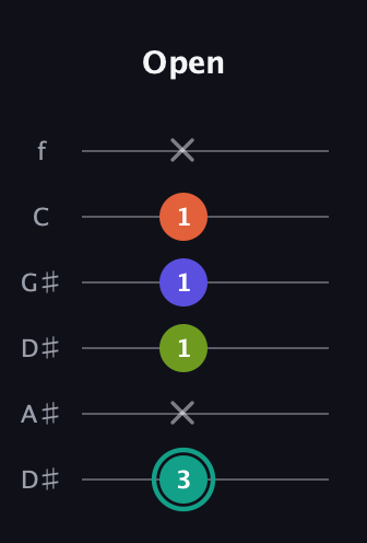 F♯ Minor 7th Sharp 9th guitar tab — Open (3 x 1 1 1 x) in Drop C Tuning (CGCFAD) · Capo 3