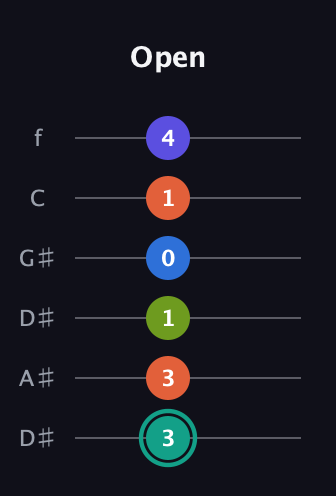 F♯ Minor 9th Sharp 13th guitar tab — Open (3 3 1 0 1 4) in Drop C Tuning (CGCFAD) · Capo 3