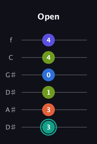 F♯ Minor 9th Sharp 13th guitar tab — Open (3 3 1 0 4 4) in Drop C Tuning (CGCFAD) · Capo 3