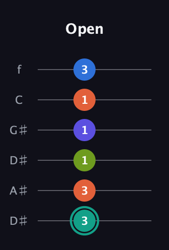 F♯ Minor 9th Sharp 13th guitar tab — Open (3 3 1 1 1 3) in Drop C Tuning (CGCFAD) · Capo 3