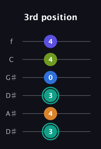 F♯ Minor 9th Sharp 5th guitar tab — 3rd position (3 4 3 0 4 4) in Drop C Tuning (CGCFAD) · Capo 3