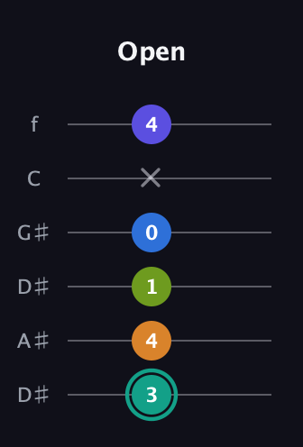 F♯ Minor 9th Sharp 5th guitar tab — Open (3 4 1 0 x 4) in Drop C Tuning (CGCFAD) · Capo 3