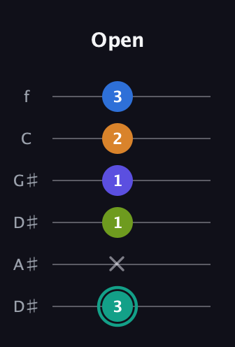 F♯ Minor 9th Sharp 5th guitar tab — Open (3 x 1 1 2 3) in Drop C Tuning (CGCFAD) · Capo 3