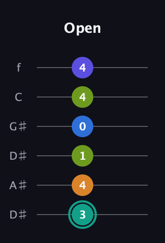 F♯ Minor 9th Sharp 5th guitar tab — Open (3 4 1 0 4 4) in Drop C Tuning (CGCFAD) · Capo 3