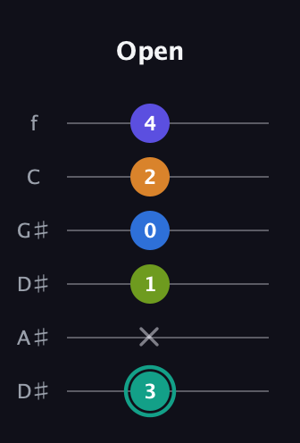F♯ Minor 9th Sharp 5th guitar tab — Open (3 x 1 0 2 4) in Drop C Tuning (CGCFAD) · Capo 3