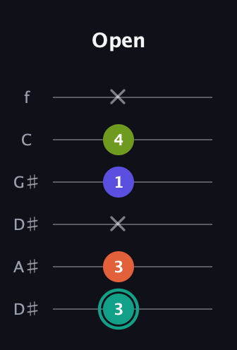 F♯ Minor Sharp 13th guitar tab — Open (3 3 x 1 4 x) in Drop C Tuning (CGCFAD) · Capo 3