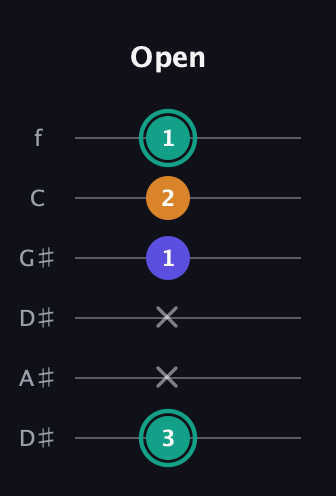 F♯ Minor Sharp 5th guitar tab — Open (3 x x 1 2 1) in Drop C Tuning (CGCFAD) · Capo 3