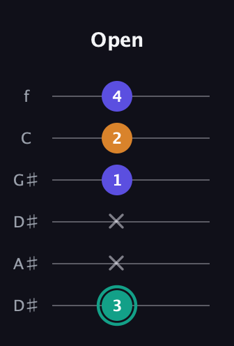 F♯ Minor Sharp 5th guitar tab — Open (3 x x 1 2 4) in Drop C Tuning (CGCFAD) · Capo 3