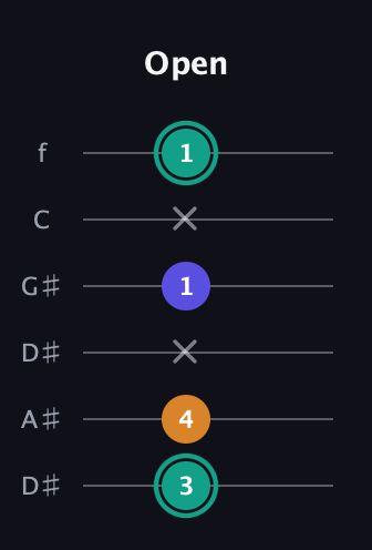 F♯ Minor Sharp 5th guitar tab — Open (3 4 x 1 x 1) in Drop C Tuning (CGCFAD) · Capo 3