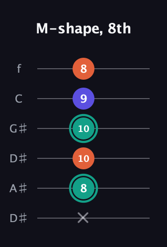 F♯ Minor Sharp 9th guitar tab — M-shape, 8th (x 8 10 10 9 8) in Drop C Tuning (CGCFAD) · Capo 3