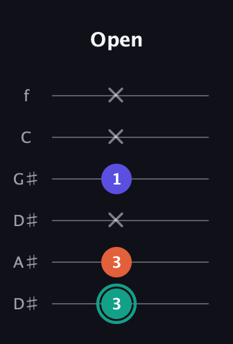 F♯ Minor Sharp 9th guitar tab — Open (3 3 x 1 x x) in Drop C Tuning (CGCFAD) · Capo 3