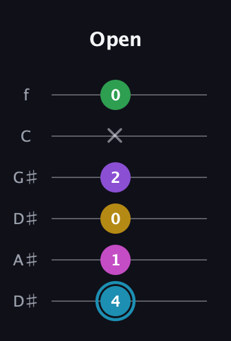 G Augmented 7th Sharp 9th guitar tab — Open (4 1 0 2 x 0) in Drop C Tuning (CGCFAD) · Capo 3